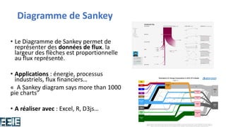 Diagramme de Sankey
• Le Diagramme de Sankey permet de
représenter des données de flux. la
largeur des flèches est proportionnelle
au flux représenté.
• Applications : énergie, processus
industriels, flux financiers…
« A Sankey diagram says more than 1000
pie charts”
• A réaliser avec : Excel, R, D3js…
 