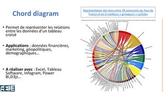 Chord diagram
• Permet de représenter les relations
entre les données d’un tableau
croisé
• Applications : données financières,
marketing, géopolitiques,
démographiques…
• A réaliser avec : Excel, Tableau
Software, Infogram, Power
Bi,D3js…
Représentation des liens entre 78 ascensions du Tour de
France et les 6 meilleurs « grimpeurs » cyclistes
 