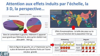 Attention aux effets induits par l’échelle, la
3 D, la perspective…
Effet d’anamorphose : la taille des pays sur la
carte est fonction de la population Voir iciDans le camembert à gauche, l’élément C apparait
aussi grand que l’élément A, alors qu’en réalité il est
plus petit Voir ici
Dans la figure de gauche, on a l’impression qu’il y
a plus de bananes que d’autres fruits car l’icone
est plus grande
 