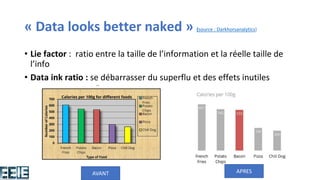« Data looks better naked » (source : Darkhorsanalytics)
• Lie factor : ratio entre la taille de l’information et la réelle taille de
l’info
• Data ink ratio : se débarrasser du superflu et des effets inutiles
AVANT APRES
 