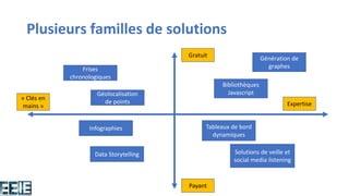 « Clés en
mains » Expertise
Gratuit
Payant
Génération de
graphes
Bibliothèques
Javascript
Tableaux de bord
dynamiques
Solutions de veille et
social media listening
Frises
chronologiques
Géolocalisation
de points
Infographies
Data Storytelling
Plusieurs familles de solutions
 