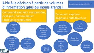 Découvrir, explorer
(logique « datadriven »)
Aide à la décision à partir de volumes
d’information (plus ou moins grands)
Simplifier et non complexifier !
Identifier
des
facteurs,
des
corrélations
Trouver
des KPI
Anticiper
des crises
Distinguer
les
éléments
d’une
controverse
Mettre en
évidence des
liens, des
communautés
Comprendre et faire comprendre,
expliquer, communiquer
(logique conceptuelle)
Comparer
des
données
factuelles
Détecter des
tendances,
signaux
faibles,
anomalies…
Identifier
des
influenceurs
Présenter les
résultats
d’une
analyse,
d’une
enquête
Tester des
hypothèses
 