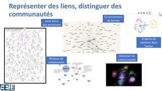Représenter des liens, distinguer des
communautés
Liens entre
des personnes
Co-occurrence
de termes
Réseaux de
collaboration
Détection de
communautés
Graphes de
relations dans
Twitter
 