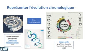 Représenter l’évolution chronologique
Frises
chronologiques
Spirale des temps
géologiques
United States
Geological Survey,
1975
History of life,
graphique circulaire,
Juan David Martinez,
2014
 
