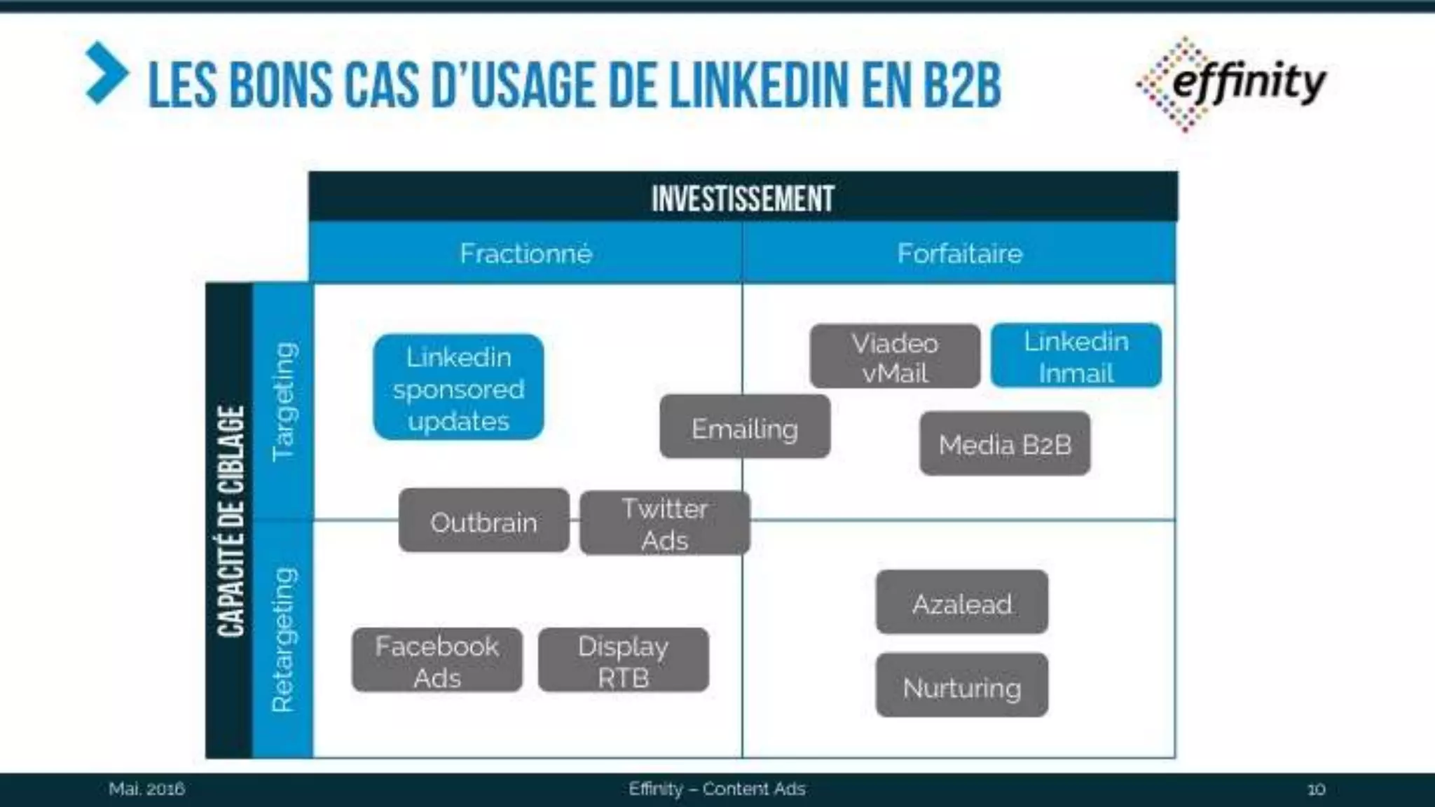 Les bons cas d’usage de
linkedin en B2B
Mai. 2016 Effinity – Content Ads 10
TargetingRetargeting
Fractionné Forfaitaire
Facebook
Ads
Linkedin
Inmail
Linkedin
sponsored
updates
Outbrain Twitter
Ads
Display
RTB
Emailing
Media B2B
Viadeo
vMail
investissement
Capacitédeciblage
Azalead
Nurturing
 