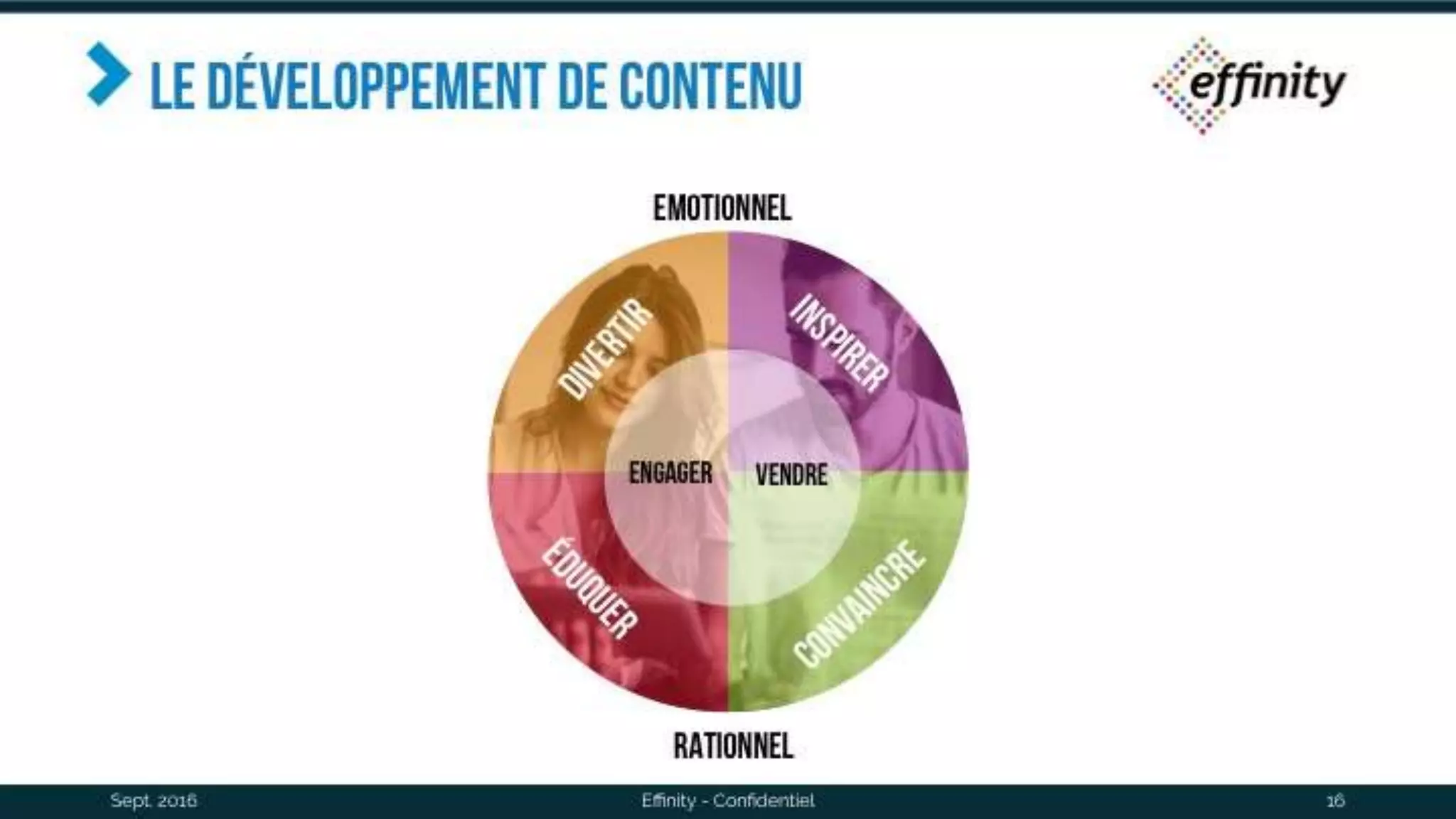 Le développement de contenu
Sept. 2016 Effinity - Confidentiel 16
vendreEngager
Rationnel
Emotionnel
 
