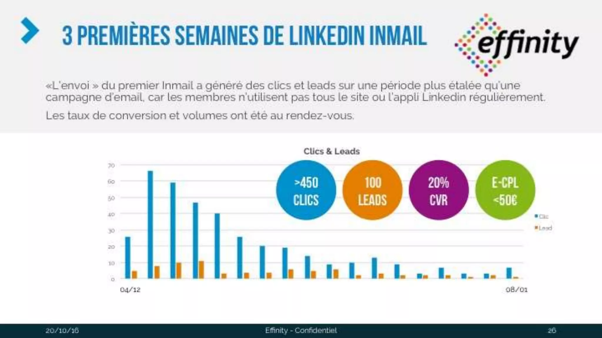 3 premières semaines de
linkedin inmail
0
10
20
30
40
50
60
70
Clics & Leads
Clic
Lead
20/10/2016 Effinity - Confidentiel 26
«L’envoi » du premier Inmail a généré des clics et leads sur une période plus étalée qu’une
campagne d’email, car les membres n’utilisent pas tous le site ou l’appli Linkedin régulièrement.
Les taux de conversion et volumes ont été au rendez-vous.
20%
CVR
100
lead
s
>45
0
clics
04/12 08/01
E-
CPL
<50
€
 