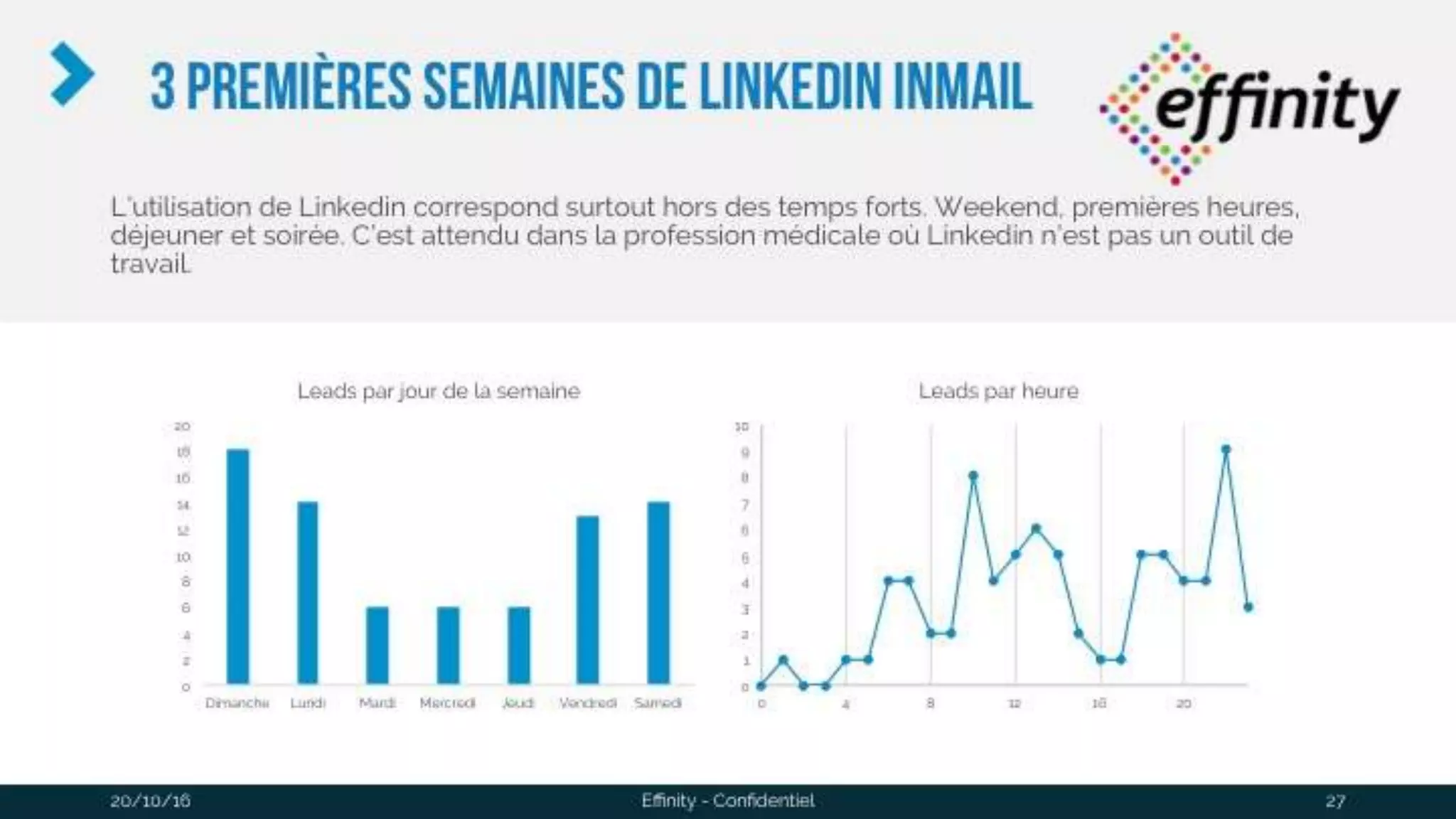 3 premières semaines de
linkedin inmail
20/10/2016 Effinity - Confidentiel 27
L’utilisation de Linkedin correspond surtout hors des temps forts. Weekend, premières heures,
déjeuner et soirée. C’est attendu dans la profession médicale où Linkedin n’est pas un outil de
travail.
0
2
4
6
8
10
12
14
16
18
20
Dimanche Lundi Mardi Mercredi Jeudi Vendredi Samedi
Leads par jour de la semaine
0
1
2
3
4
5
6
7
8
9
10
0 4 8 12 16 20
Leads par heure
 