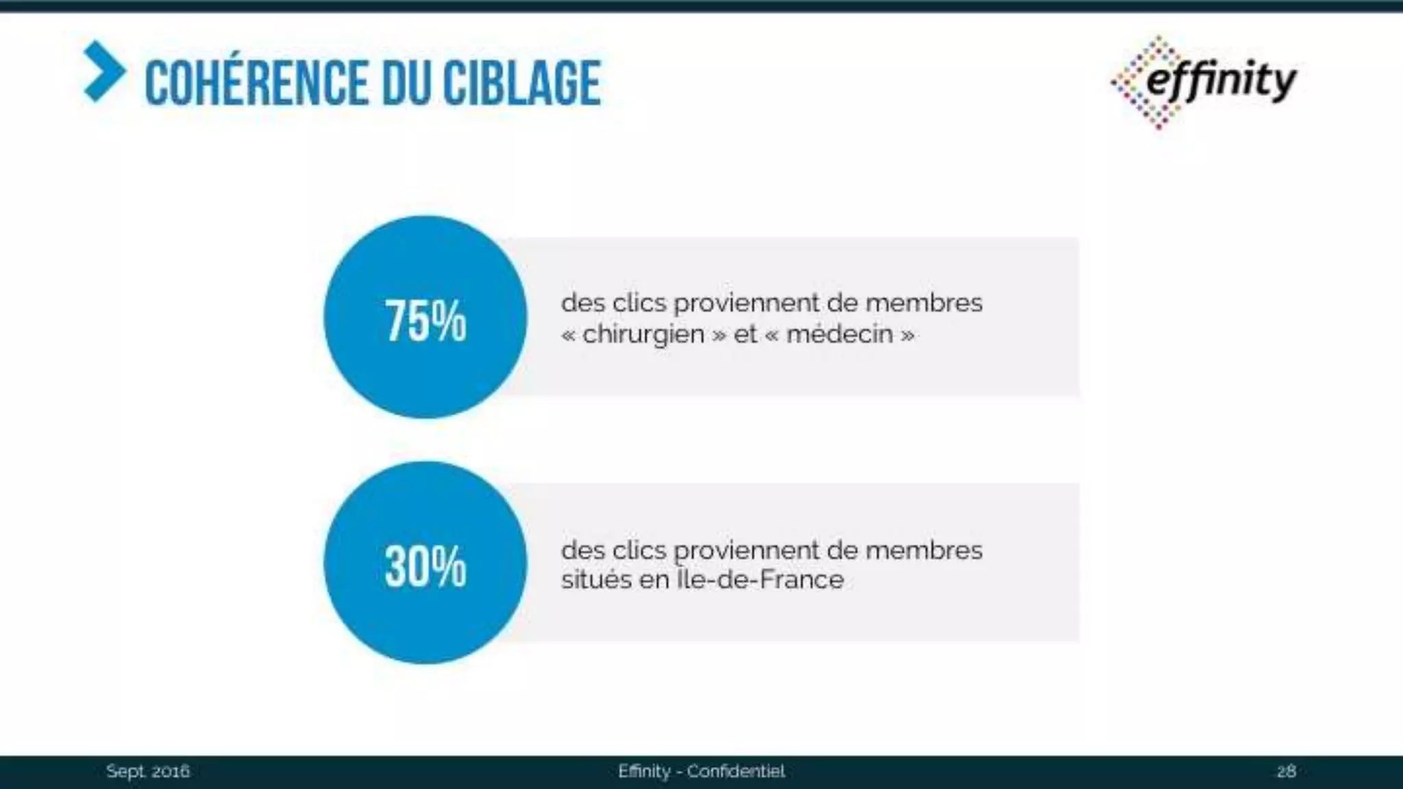 Cohérence du ciblage
Sept. 2016 Effinity - Confidentiel 28
des clics proviennent de membres
« chirurgien » et « médecin »
des clics proviennent de membres situés
en Île-de-France
75%
30%
 