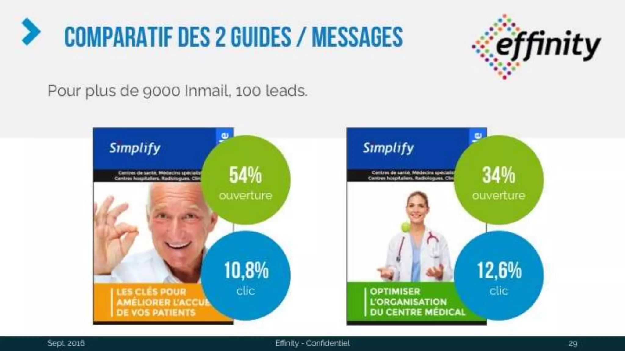 Comparatif des 2 guides /
Messages
Sept. 2016 Effinity - Confidentiel 29
Pour plus de 9000 Inmail, 100 leads.
54%
ouverture
10,8
%
clic
34%
ouverture
12,6
%
clic
 