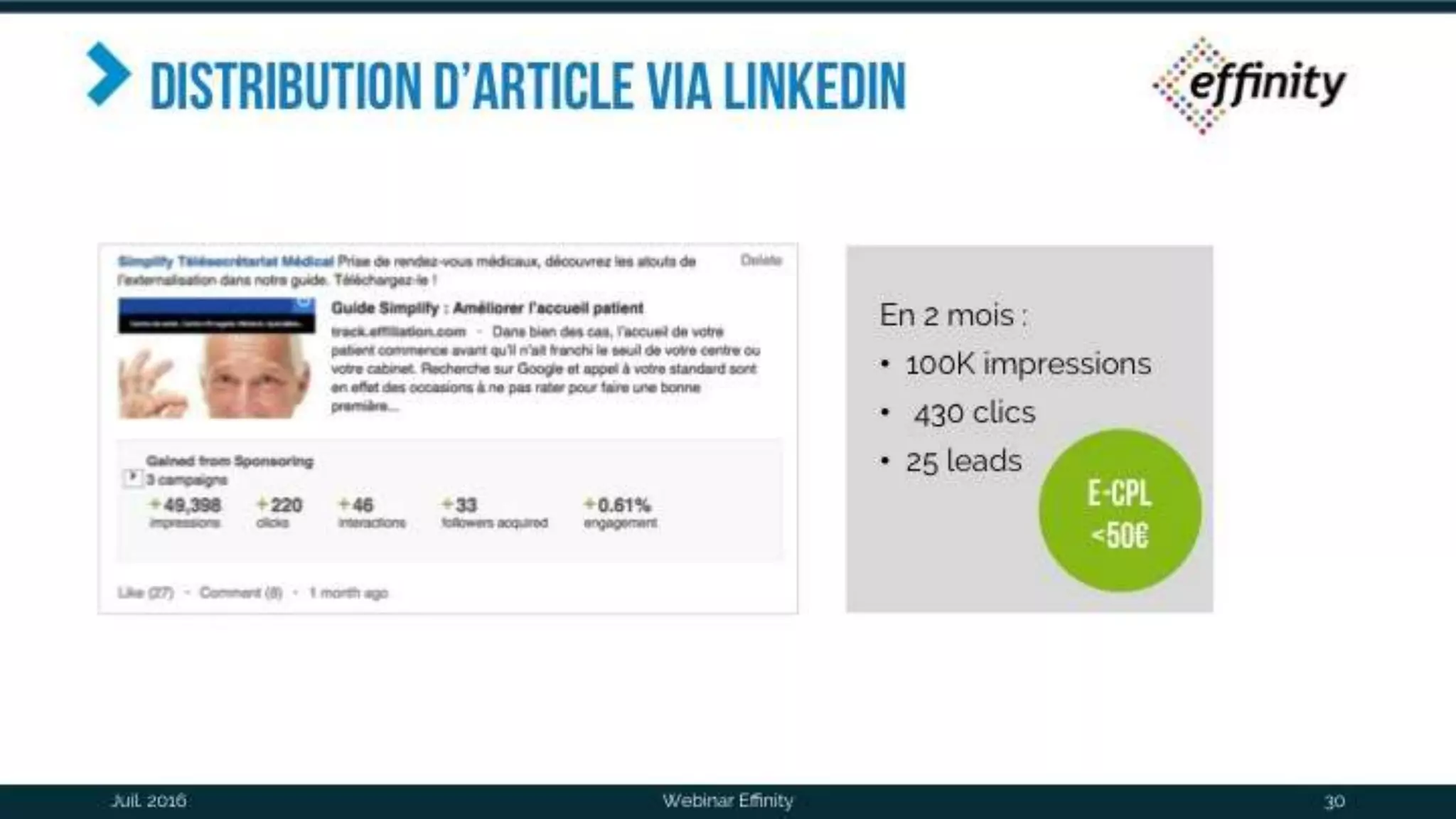 Distribution d’article via linkedin
Juil. 2016 Webinar Effinity 30
En 2 mois :
• 100K impressions
• 430 clics
• 25 leads E-
CPL
<50€
 