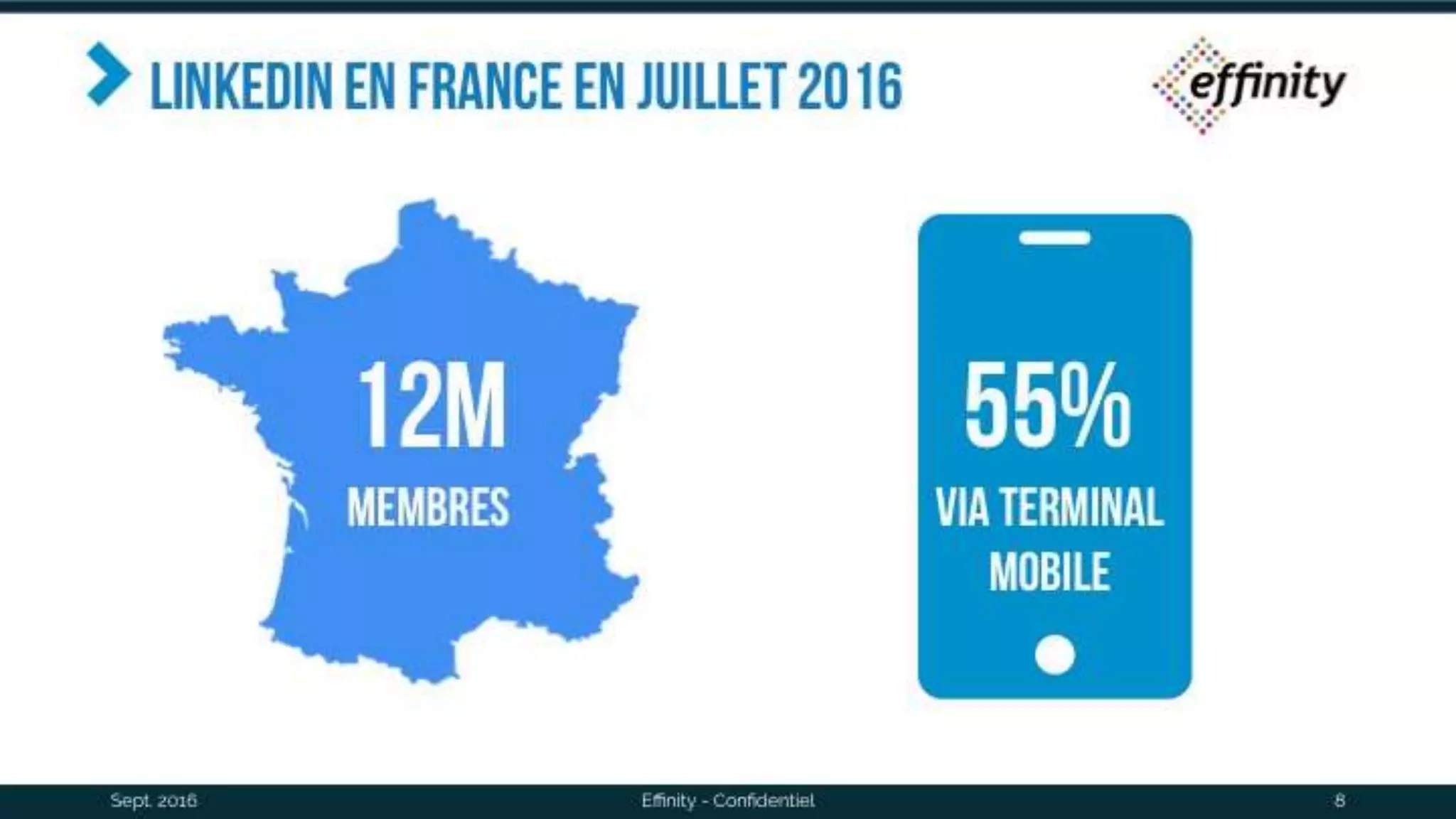 Linkedin en France en Juillet
2016
Sept. 2016 Effinity - Confidentiel 8
12M
membres
55%
Via terminal
mobile
 