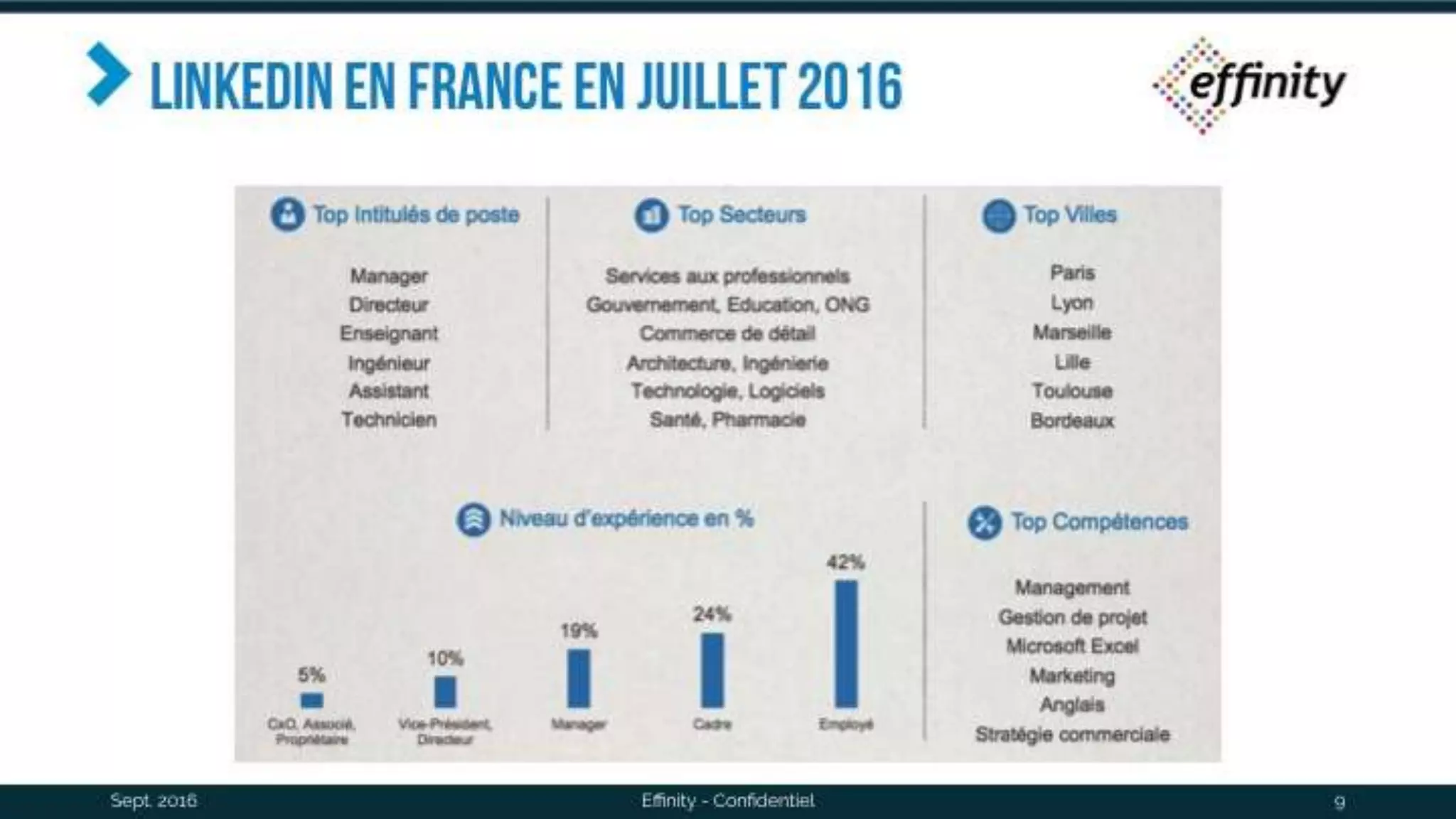 Linkedin en France en Juillet
2016
Sept. 2016 Effinity - Confidentiel 9
 