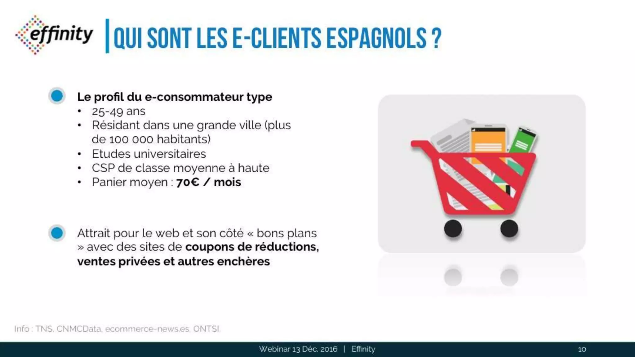 Qui sont les e-clients Espagnols ?
Webinar 13 Déc. 2016 | Effinity 10
Le profil du e-consommateur type
• 25-49 ans
• Résidant dans une grande ville (plus de
100 000 habitants)
• Etudes universitaires
• CSP de classe moyenne à haute
• Panier moyen : 70€ / mois
Attrait pour le web et son côté « bons plans »
avec des sites de coupons de réductions,
ventes privées et autres enchères
Info : TNS, CNMCData, ecommerce-news.es, ONTSI.
 