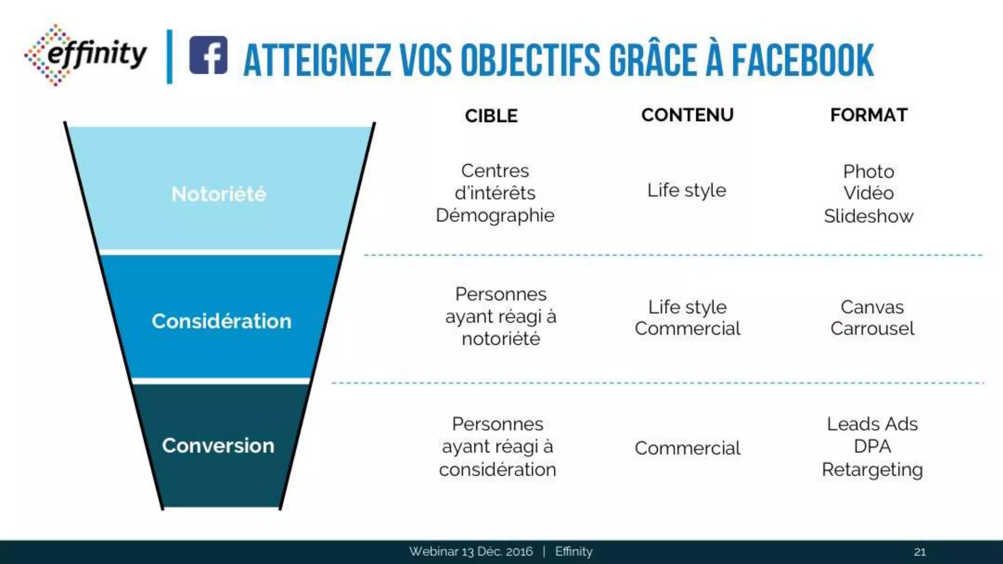 Atteignez vos objectifs grâce à
Facebook
Webinar 13 Déc. 2016 | Effinity 21
Notoriété
Considération
Conversion
CIBLE
Personnes
ayant réagi à
notoriété
Centres
d’intérêts
Démographie
FORMATCONTENU
Life style
Photo
Vidéo
Slideshow
Leads Ads
DPA
Retargeting
Life style
Commercial
Commercial
Canvas
Carrousel
Personnes
ayant réagi à
considération
 