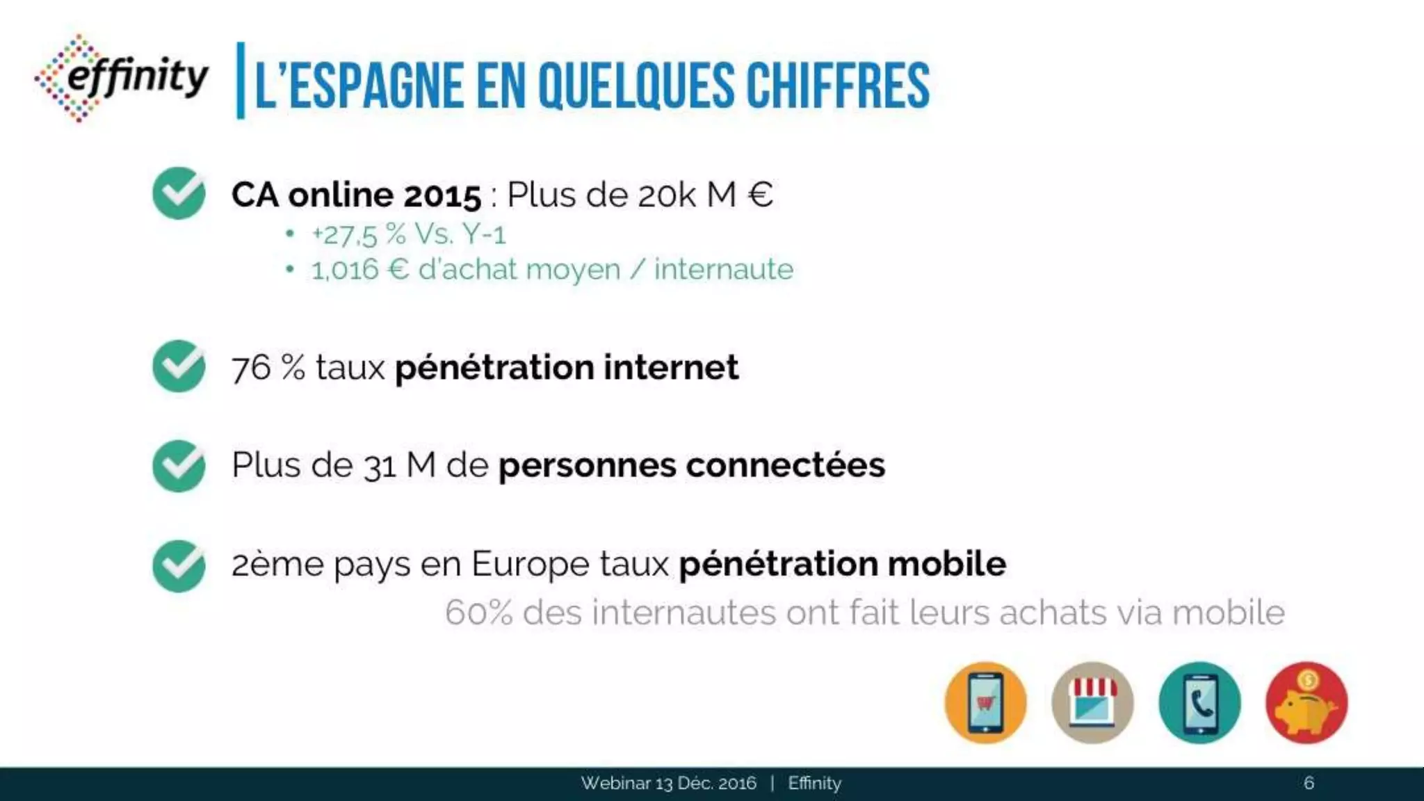 L’Espagne en quelques chiffres
Webinar 13 Déc. 2016 | Effinity 6
CA online 2015 : Plus de 20k M €
• +27,5 % Vs. Y-1
• 1,016 € d’achat moyen / internaute
76 % taux pénétration internet
Plus de 31 M de personnes connectées
2ème pays en Europe taux pénétration mobile
60% des internautes ont fait leurs achats via mobile
 