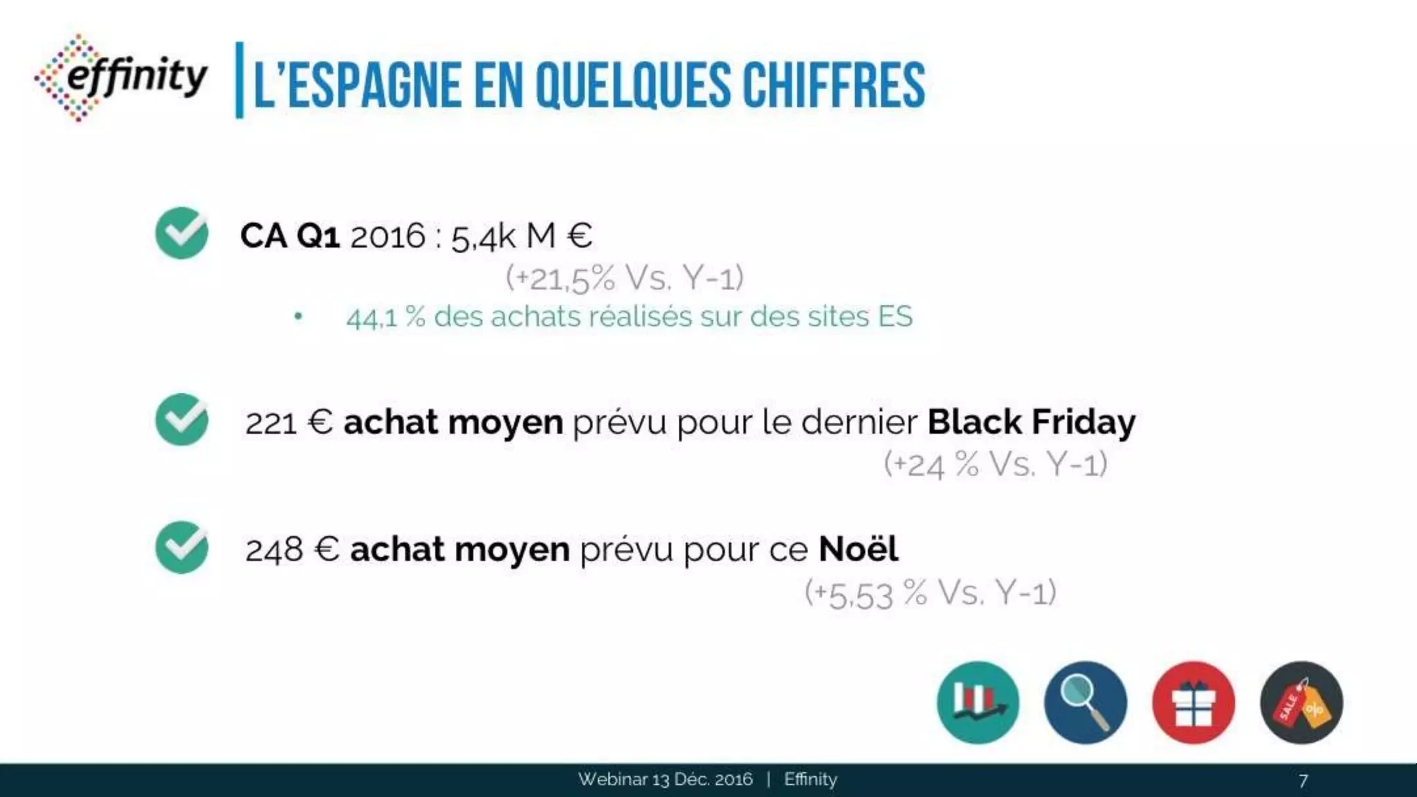 L’Espagne en quelques chiffres
Webinar 13 Déc. 2016 | Effinity 7
CA Q1 2016 : 5,4k M €
(+21,5% Vs. Y-1)
• 44,1 % des achats réalisés sur des sites ES
221 € achat moyen prévu pour le dernier Black Friday
(+24 % Vs. Y-1)
248 € achat moyen prévu pour ce Noël
(+5,53 % Vs. Y-1)
 