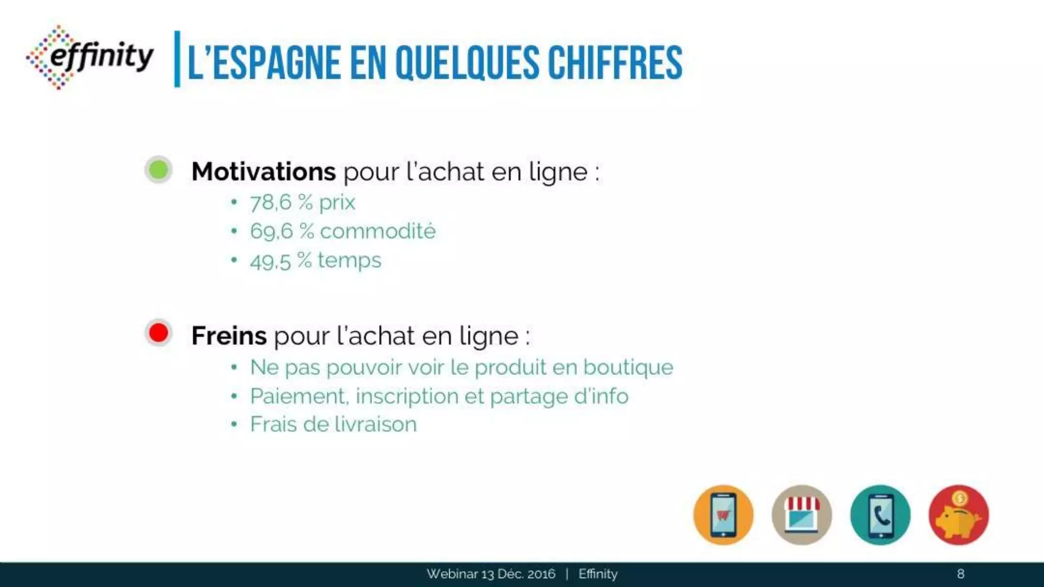 L’Espagne en quelques chiffres
Webinar 13 Déc. 2016 | Effinity 8
Motivations pour l’achat en ligne :
• 78,6 % prix
• 69,6 % commodité
• 49,5 % temps
Freins pour l’achat en ligne :
• Ne pas pouvoir voir le produit en boutique
• Paiement, inscription et partage d’info
• Frais de livraison
 