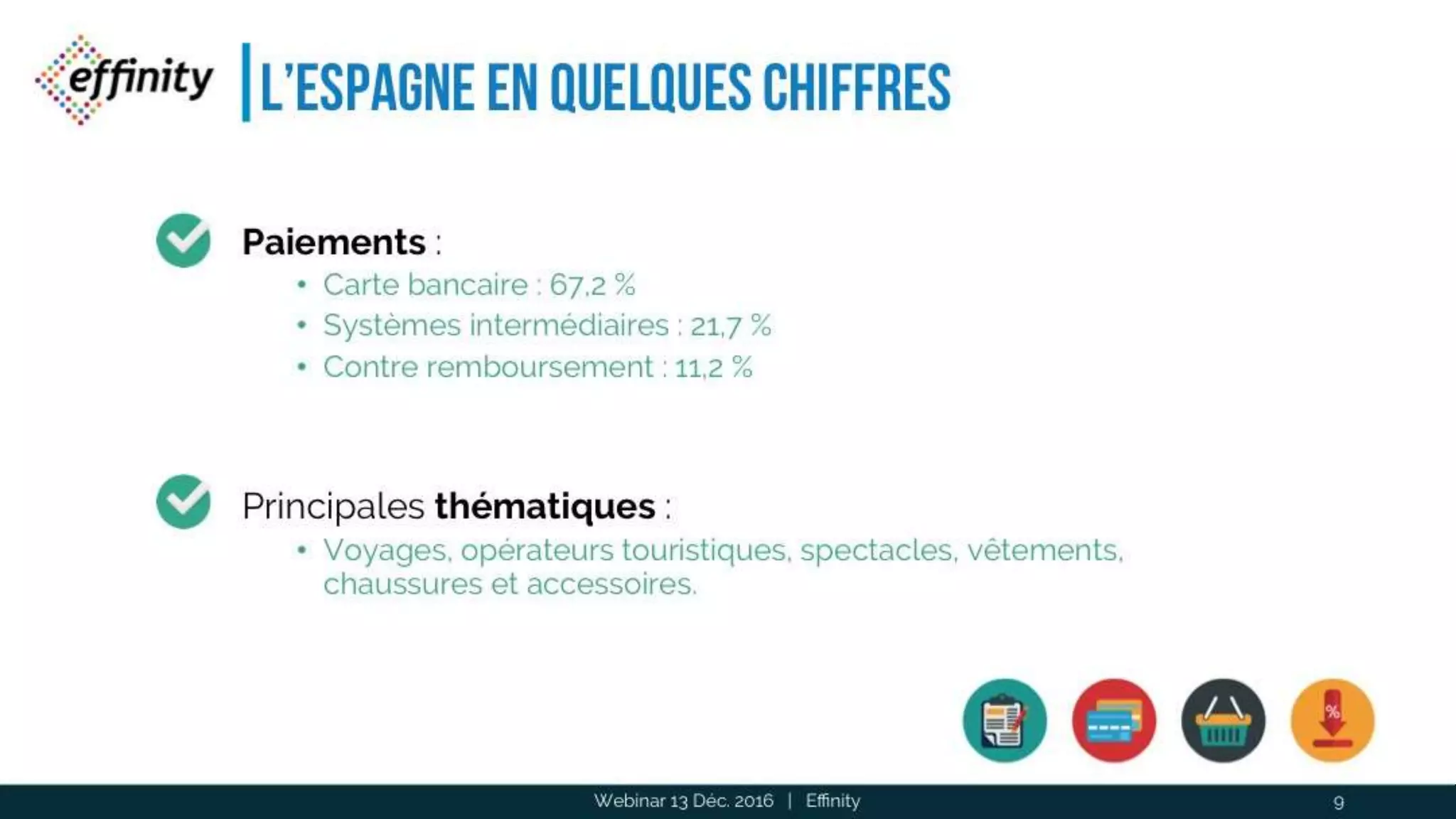 L’Espagne en quelques chiffres
Webinar 13 Déc. 2016 | Effinity 9
Paiements :
• Carte bancaire : 67,2 %
• Systèmes intermédiaires : 21,7 %
• Contre remboursement : 11,2 %
Principales thématiques :
• Voyages, opérateurs touristiques, spectacles, vêtements, chaussures
et accessoires.
 