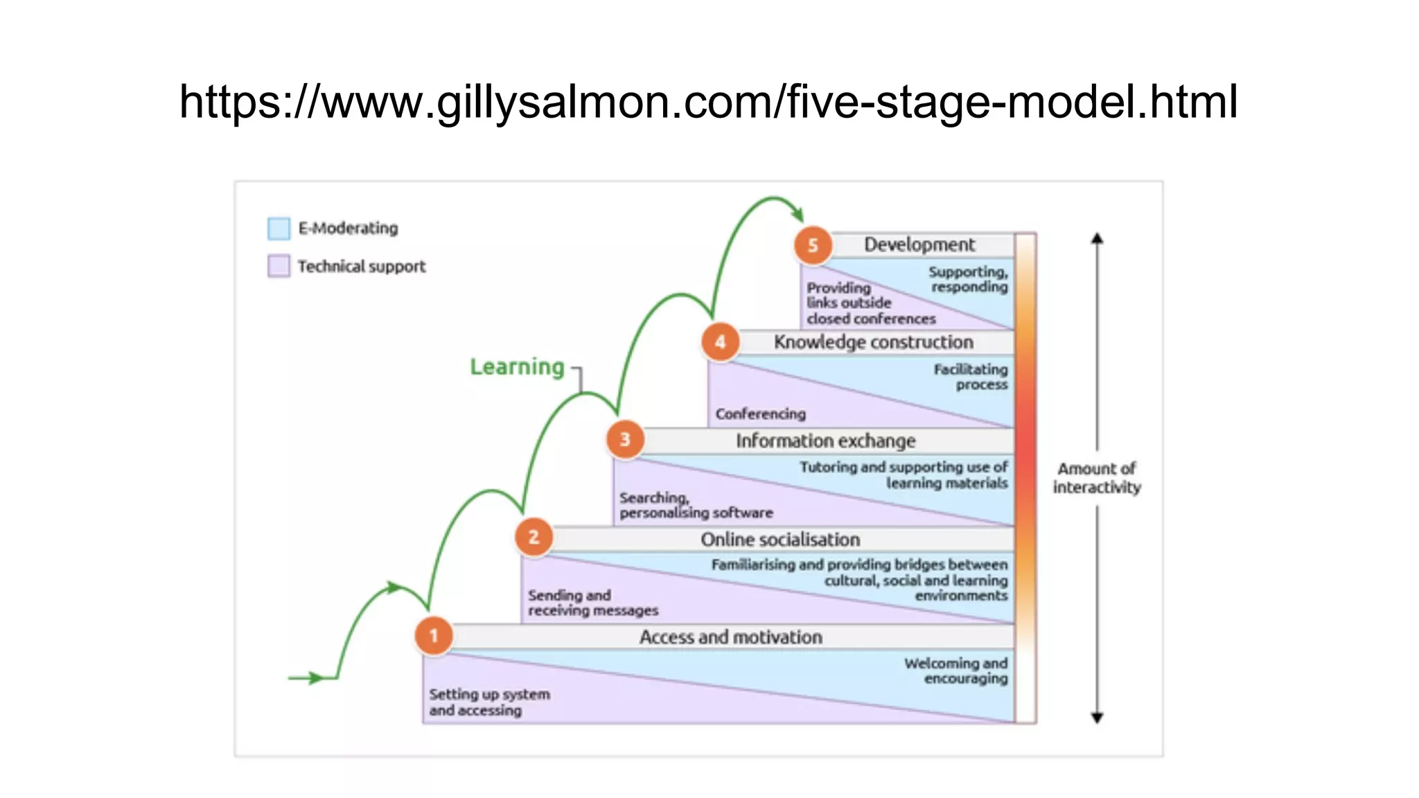 https://www.gillysalmon.com/five-stage-model.html
 