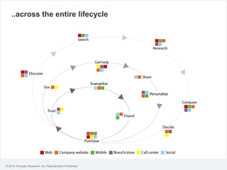 © 2014 Forrester Research, Inc. Reproduction Prohibited
..across the entire lifecycle
 