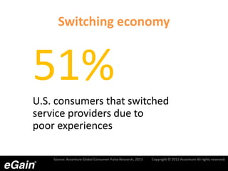 Switching economy
51%
U.S. consumers that switched
service providers due to
poor experiences
Source: Accenture Global Consumer Pulse Research, 2013 Copyright © 2013 Accenture All rights reserved.
 