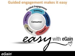 Guided engagement makes it easy
Consumer
 