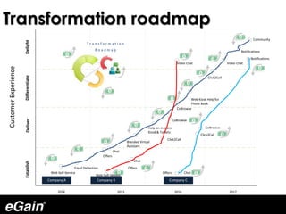 2014
CustomerExperience
2015 2016 2017
Web Self-Service
Email Deflection
Offers
Chat
Branded Virtual
Assistant
Help on in-store
Kiosk & Tablets
CoBrowse
Web Kiosk Help for
Photo Book
Click2Call
Video Chat
Notifications
Community
Web Self-Service
Offers
Chat
CoBrowse
Click2Call
Video Chat
CoBrowse
Click2Call
Notifications
Offers Chat
EstablishDeliverDifferentiateDelight
T r a n s f o r m a t i o n
R o a d m a p
Company A Company B Company C
Transformation roadmap
 