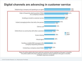 © 2014 Forrester Research, Inc. Reproduction Prohibited
Digital channels are advancing in customer service
 