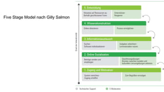 Five Stage Model nach Gilly Salmon
 