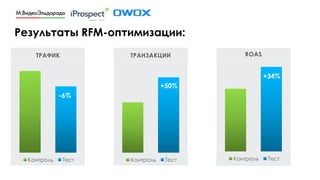 Результаты RFM-оптимизации:
ТРАНЗАКЦИИ
Контроль Тест
ТРАФИК
Контроль Тест
ROAS
Контроль Тест
-6%
+50%
+34%
 