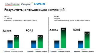 Результаты оптимизации кампаний:
Category 1
Доход
Кампания Кампания + сегменты
Category 1
ROAS
Кампания Кампания + сегменты
Category 1
Доход
Кампания Кампания + сегменты
Category 1
ROAS
Кампания Кампания + сегменты
X1,7 X1,7
X2,7
X2,2
Тест #1
1,5 месяца
Кампании с трафиком до 3 000 кликов в месяц
Тест #2
3 недели
Кампании с трафиком свыше 40 000 кликов в месяц
 