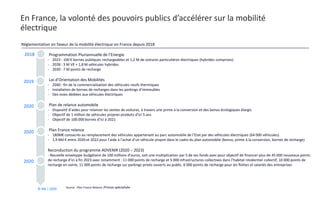 © Niji | 2020
En France, la volonté des pouvoirs publics d’accélérer sur la mobilité
électrique
▪ Programmation Pluriannue...