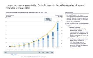 © Niji | 2020
… a permis une augmentation forte de la vente des véhicules électriques et
hybrides rechargeables
Cumul des ...