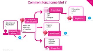14
eloquant.com Forum Client Eloquant 2017
• Site internet
• App Mobile
• …
Interaction
client
• Concept
• Actions
• Transfert
• …
Analyse
sémantique
• Réponse
• Action
• …
Réponses
• CRM
• ERP
• Dialogue
• …
Sys. Infos.
• Information
• Action
• …
Réponses
Comment fonctionne Elo! ?
• Réponse
complexe
• Call back
• …
Conseiller
 