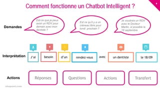 8
eloquant.com Forum Client Eloquant 2017
Comment fonctionne un Chatbot Intelligent ?
Est-ce que je peux
avoir un RDV pour
demain avec mon
dentiste ?
Est ce qu’il y a un
créneau libre pour
lundi prochain ?
Je voudrais un RDV
avec le Docteur
Martin, si possible le
18 septembre
J’ai besoin d’un rendez-vous avec un dentiste le 18/09
Réponses Questions Actions
Interprétation
Demandes
Actions Transfert
 