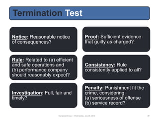 Termination Test

Notice: Reasonable notice                         Proof: Sufficient evidence
of consequences?                                  that guilty as charged?


Rule: Related to (a) efficient
and safe operations and                           Consistency: Rule
(b) performance company                           consistently applied to all?
should reasonably expect?

                                                  Penalty: Punishment fit the
Investigation: Full, fair and                     crime, considering
timely?                                           (a) seriousness of offense
                                                  (b) service record?

                      ManpowerGroup | Wednesday, July 25, 2012                   37
 