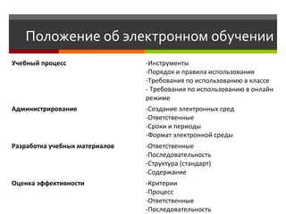 Положение об электронном обучении
Учебный процесс -Инструменты
-Порядок и правила использования
-Требования по использованию в классе
- Требования по использованию в онлайн
режиме
Администрирование -Создание электронных сред
-Ответственные
-Сроки и периоды
-Формат электронной среды
Разработка учебных материалов -Ответственные
-Последовательность
-Структура (стандарт)
-Содержание
Оценка эффективности -Критерии
-Процесс
-Ответственные
-Последовательность
 