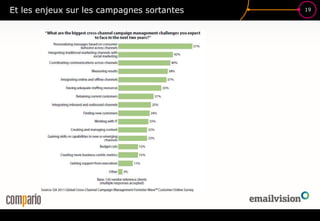 19
Et les enjeux sur les campagnes sortantes
 