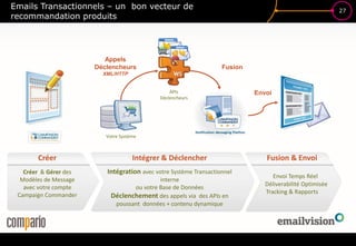 27
Emails Transactionnels – un bon vecteur de
recommandation produits
Créer
Créer & Gérer des
Modèles de Message
avec votre compte
Campaign Commander
Intégrer & Déclencher
Intégration avec votre Système Transactionnel
interne
ou votre Base de Données
Déclenchement des appels via des APIs en
poussant données + contenu dynamique
Fusion & Envoi
Envoi Temps Réel
Déliverabilité Optimisée
Tracking & Rapports
Appels
Déclencheurs
XML/HTTP
Fusion
Envoi
Votre Système
APIs
Déclencheurs
 