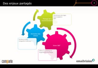 8
Des enjeux partagés
Vision 360°
•Affiner le marketing mix
•Augmentation des Marges
Animation des
canaux
•Profiling continu
•Intégration Cross-canal
Pilotage de la
recommandation
•Performance des règles
•Suivi budgétaire
•ROI
 