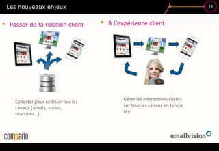 14
Les nouveaux enjeux
• Passer de la relation client • A l’expérience client
Collecter pour restituer sur les
canaux (achats, visites,
réactions…) 2 fans = 2 niveaux de promo
sur 2 produits différents
Gérer les interactions clients
sur tous les canaux en temps
réel
 