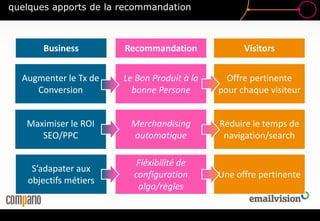 quelques apports de la recommandation
Offre pertinente
pour chaque visiteur
S’adapater aux
objectifs métiers
Maximiser le ROI
SEO/PPC
Le Bon Produit à la
bonne Persone
Merchandising
automatique
Augmenter le Tx de
Conversion
Business Visitors
Fléxibilité de
configuration
algo/règles
Réduire le temps de
navigation/search
Une offre pertinente
Recommandation
 