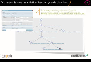 26
Orchestrer la recommandation dans le cycle de vie client
Les campagnes cycle de vie automatisent l’envoi des
communications à toutes les étapes du cycle de vie de vos
Membres (Welcome Pack, 1er achat, fidélisation, réactivation, etc.)
 