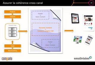 30
Assurer la cohérence cross canal
Contents
Products
Target
Merchandizing
Dynamic Content
=
Compario engine Call
Header
=
Static Content
Footer
=
Static Content
Product Hub
 