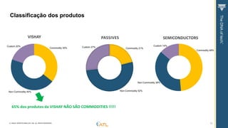 © VISHAY INTERTECHNOLOGY, INC. ALL RIGHTS RESERVED.
VISHAY
10
Classificação dos produtos
Commodity 35%
Non-Commodity 45%
Custom 20%
PASSIVES SEMICONDUCTORS
Custom 27%
Commodity 21%
Non-Commodity 52%
Custom 14%
Non-Commodity 38%
Commodity 48%
65% dos produtos da VISHAY NÃO SÃO COMMODITIES !!!!!
 