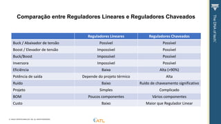 © VISHAY INTERTECHNOLOGY, INC. ALL RIGHTS RESERVED.
Comparação entre Reguladores Lineares e Reguladores Chaveados
Reguladores Lineares Reguladores Chaveados
Buck / Abaixador de tensão Possível Possível
Boost / Elevador de tensão Impossível Possível
Buck/Boost Impossível Possível
Inversora Impossível Possível
Eficiência Baixa Alta (>90%)
Potência de saída Depende do projeto térmico Alta
Ruído Baixo Ruído de chaveamento significativo
Projeto Simples Complicado
BOM Poucos componentes Vários componentes
Custo Baixo Maior que Regulador Linear
 