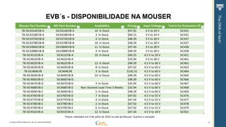 © VISHAY INTERTECHNOLOGY, INC. ALL RIGHTS RESERVED. 44
EVB´s - DISPONIBILIDADE NA MOUSER
Preços coletados em 4 de julho de 2023 no site da Mouser. Sujeitos a variação.
 