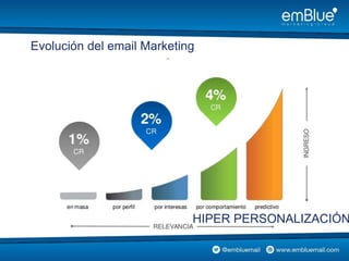 Evolución del email Marketing
HIPER PERSONALIZACIÓN
 