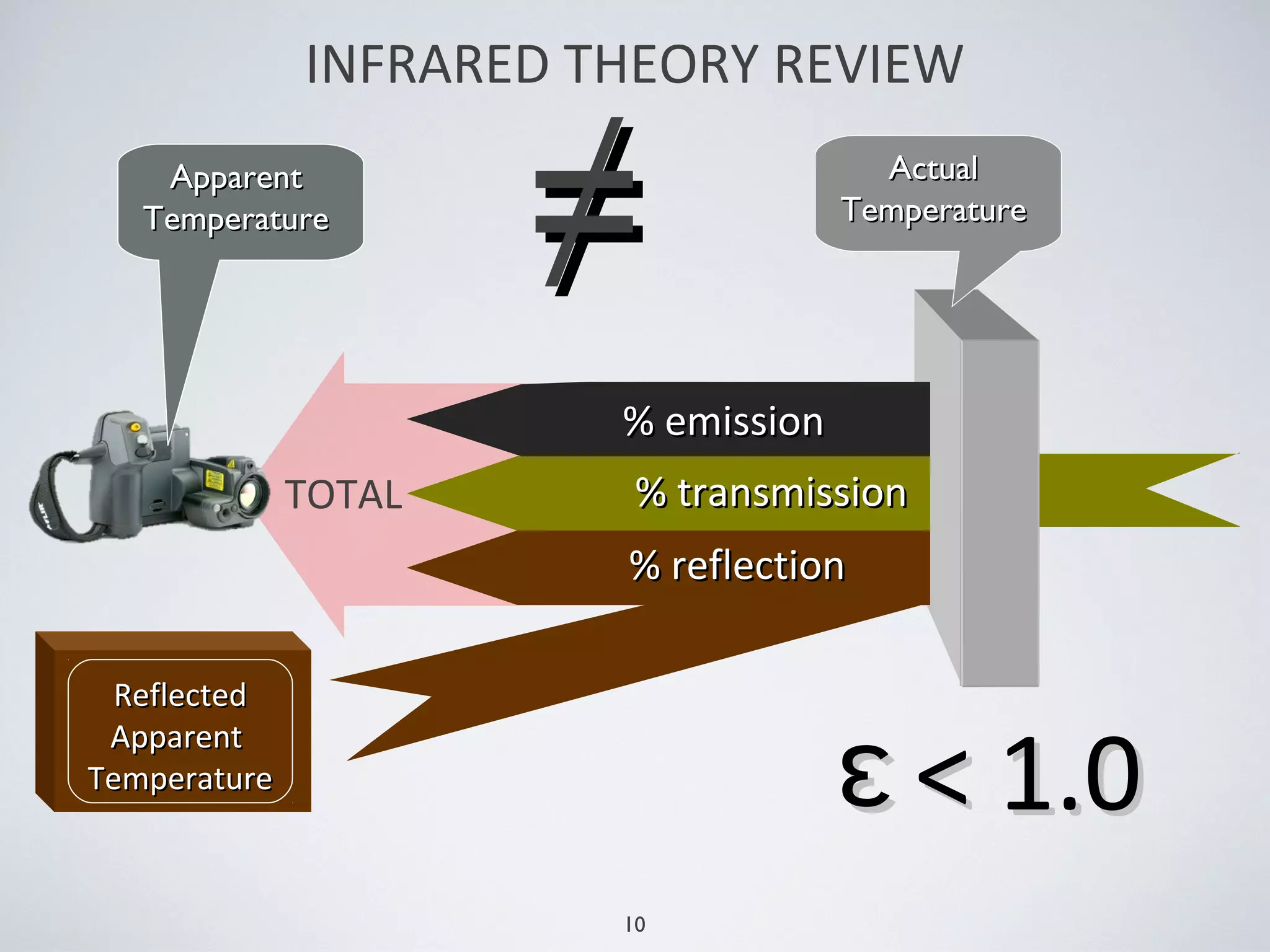 10
Wabs
% transmission% transmission
INFRARED THEORY REVIEW
% emission% emission
% reflection% reflection
TOTAL
≠≠ ActualActual
TemperatureTemperature
< 1.0< 1.0ɛɛ
ReflectedReflected
ApparentApparent
TemperatureTemperature
ApparentApparent
TemperatureTemperature
 